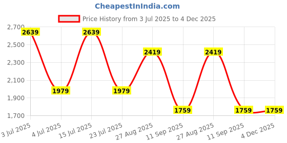tatacliq.com Numero Uno Grey Slim Fit Faded Jeans numero uno Price History Graph from 3 Jul 2025 to 4 Dec 2025