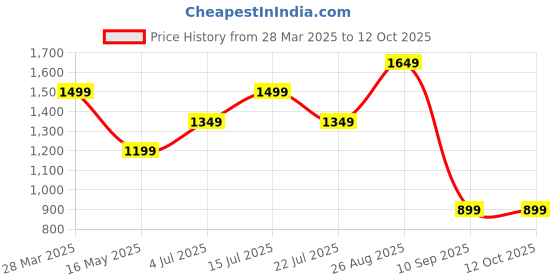 tatacliq.com Numero Uno Grey Slim Fit Jeans numero uno Price History Graph from 28 Mar 2025 to 12 Oct 2025