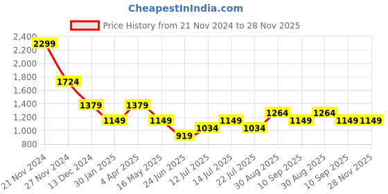 tatacliq.com Numero Uno Grey Slim Fit Shirt numero uno Price History Graph from 21 Nov 2024 to 28 Nov 2025