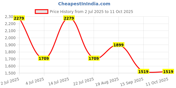 tatacliq.com NUMERO UNO Ice Blue Bootcut Solid Jeans numero uno Price History Graph from 2 Jul 2025 to 11 Oct 2025