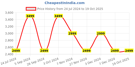 tatacliq.com Numero Uno Ink Blue Ibu Regular Fit Quilted Jacket numero uno Price History Graph from 24 Jul 2024 to 19 Oct 2025