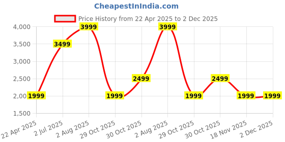 tatacliq.com Numero Uno Ink Blue Ibu Regular Fit Quilted Jacket numero uno Price History Graph from 22 Apr 2025 to 1 Dec 2025