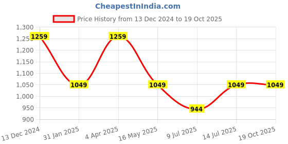 tatacliq.com Numero Uno Khaki Polyester Blend Slim Fit Tropical Print Shirt numero uno Price History Graph from 13 Dec 2024 to 17 Oct 2025