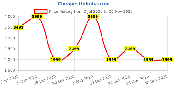 tatacliq.com Numero Uno Khaki Regular Fit Quilted Hooded Jacket numero uno Price History Graph from 2 Jul 2025 to 20 Nov 2025