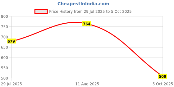 tatacliq.com NUMERO UNO Lemon Green Cotton Sweater numero uno Price History Graph from 29 Jul 2025 to 5 Oct 2025