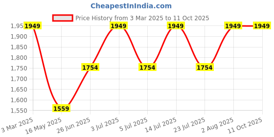 tatacliq.com Numero Uno Light Blue Bootcut Jeans numero uno Price History Graph from 3 Mar 2025 to 10 Oct 2025