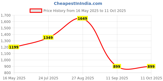 tatacliq.com Numero Uno Light Blue Bootcut Jeans numero uno Price History Graph from 16 May 2025 to 10 Oct 2025