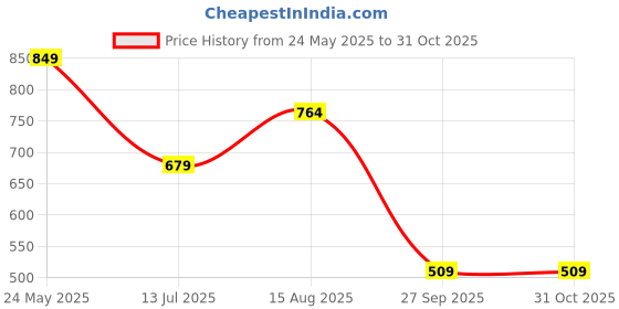 tatacliq.com NUMERO UNO Light Blue Cotton Regular Fit Sweater numero uno Price History Graph from 24 May 2025 to 31 Oct 2025