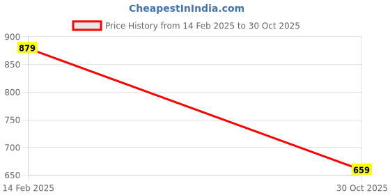 tatacliq.com NUMERO UNO Light Blue Denim Distressed Skinny Fit Mid Rise Jeans numero uno Price History Graph from 14 Feb 2025 to 30 Oct 2025