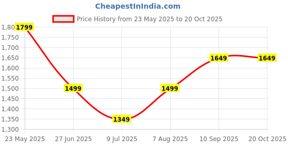 tatacliq.com Numero Uno Light Blue Denim Regular FitJeans numero uno Price History Graph from 23 May 2025 to 20 Oct 2025