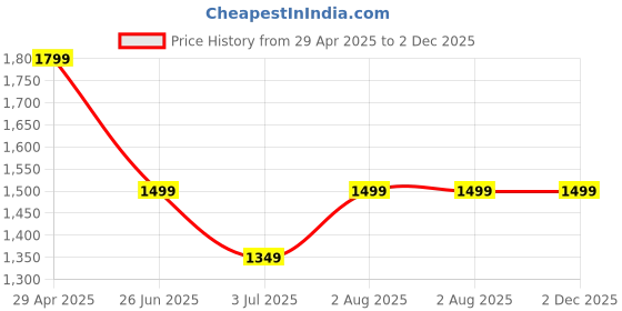 tatacliq.com Numero Uno Light Blue Denim Regular FitJeans numero uno Price History Graph from 29 Apr 2025 to 2 Dec 2025