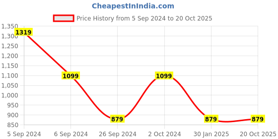 tatacliq.com NUMERO UNO Light Blue Denim Skinny Fit Mid Rise Jeans numero uno Price History Graph from 5 Sep 2024 to 20 Oct 2025