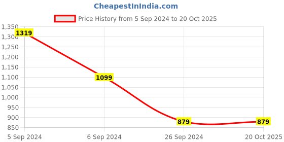 tatacliq.com NUMERO UNO Light Blue Denim Skinny Fit Mid Rise Jeans numero uno Price History Graph from 5 Sep 2024 to 20 Oct 2025