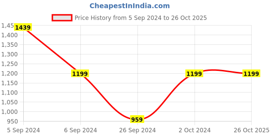 tatacliq.com NUMERO UNO Light Blue Denim Super Skinny Fit High Rise Jeans numero uno Price History Graph from 5 Sep 2024 to 26 Oct 2025