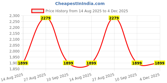 tatacliq.com Numero Uno Light Blue Regular Fit Faded Cargo Jeans numero uno Price History Graph from 14 Aug 2025 to 4 Dec 2025