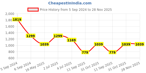 tatacliq.com NUMERO UNO Light Blue Regular Fit High Rise Jeans numero uno Price History Graph from 5 Sep 2024 to 27 Nov 2025