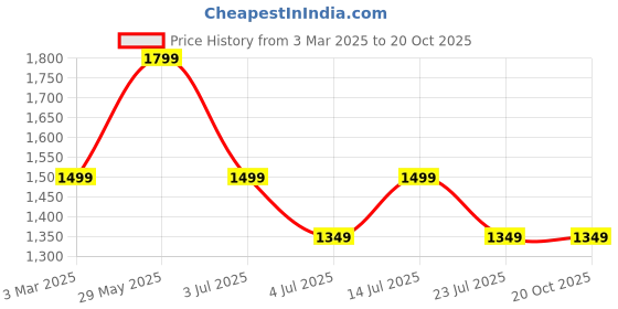 tatacliq.com Numero Uno Light Blue Regular Fit Jeans numero uno Price History Graph from 3 Mar 2025 to 20 Oct 2025