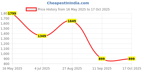 tatacliq.com Numero Uno Light Blue Regular Fit Jeans numero uno Price History Graph from 16 May 2025 to 16 Oct 2025