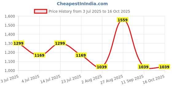 tatacliq.com Numero Uno Light Blue Regular Fit Jeans numero uno Price History Graph from 3 Jul 2025 to 16 Oct 2025