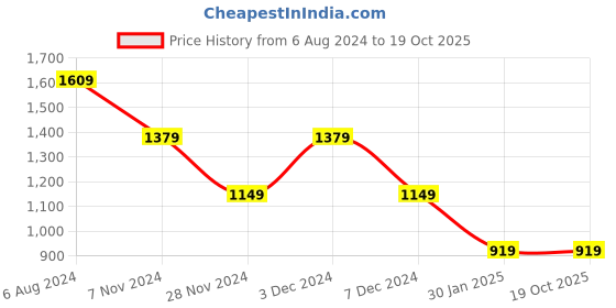 tatacliq.com NUMERO UNO Light Blue Regular Fit Printed Hooded Sweatshirt numero uno Price History Graph from 6 Aug 2024 to 19 Oct 2025
