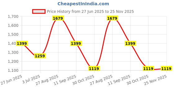 tatacliq.com Numero Uno Light Blue Relaxed Fit Jeans numero uno Price History Graph from 27 Jun 2025 to 24 Nov 2025