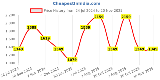 tatacliq.com NUMERO UNO Light Blue Self Design Sweater numero uno Price History Graph from 24 Jul 2024 to 19 Nov 2025