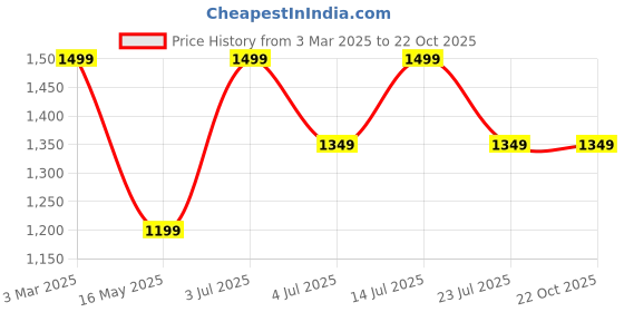 tatacliq.com Numero Uno Light Blue Slim Fit Jeans numero uno Price History Graph from 3 Mar 2025 to 22 Oct 2025