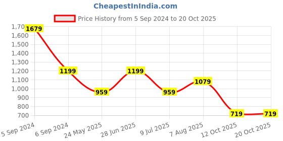tatacliq.com NUMERO UNO Light Blue Slim Fit Printed Shirt numero uno Price History Graph from 5 Sep 2024 to 20 Oct 2025