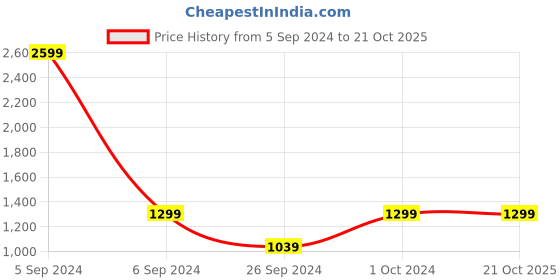 tatacliq.com Numero Uno Light Blue Tapered Fit Jeans numero uno Price History Graph from 5 Sep 2024 to 19 Oct 2025