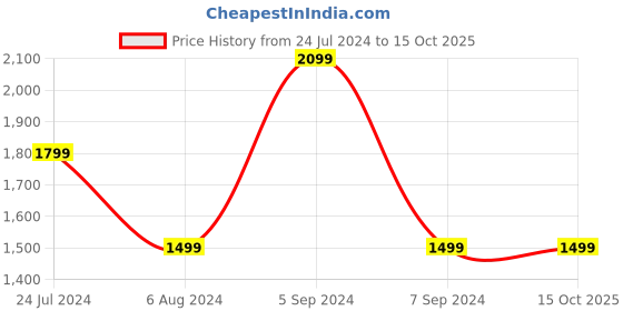 tatacliq.com NUMERO UNO Light Blue Tapered Fit Lightly Washed Distressed Jeans numero uno Price History Graph from 24 Jul 2024 to 15 Oct 2025