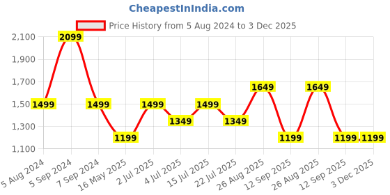 tatacliq.com NUMERO UNO Light Blue Tapered Fit Lightly Washed Jeans numero uno Price History Graph from 5 Aug 2024 to 3 Dec 2025