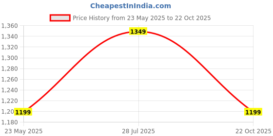 tatacliq.com NUMERO UNO Light Blue Tapered Fit Lightly Washed Jeans numero uno Price History Graph from 23 May 2025 to 22 Oct 2025