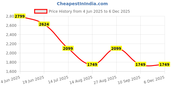 tatacliq.com NUMERO UNO Light Grey Slim Fit Mid Rise Jeans numero uno Price History Graph from 4 Jun 2025 to 5 Dec 2025