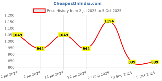 tatacliq.com NUMERO UNO Light Olive Regular Fit Checks Shirt numero uno Price History Graph from 2 Jul 2025 to 4 Oct 2025