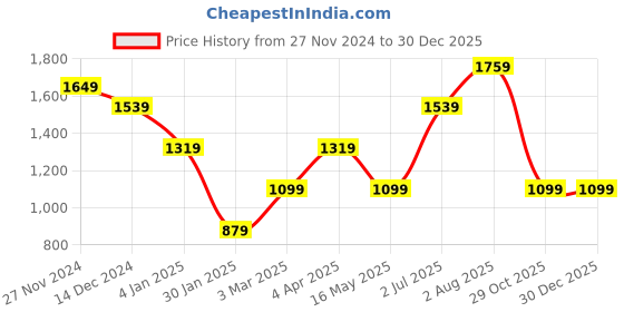 tatacliq.com Numero Uno Light Olive Regular Fit Logo Printed Sweatshirt numero uno Price History Graph from 27 Nov 2024 to 30 Dec 2025