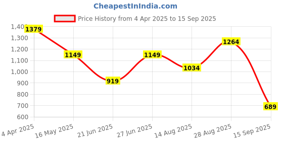 tatacliq.com Numero Uno Lime Regular Fit Shirt numero uno Price History Graph from 4 Apr 2025 to 15 Sep 2025