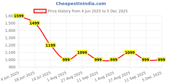 tatacliq.com Numero Uno Lime Yellow Cotton Regular Fit Floral Print Polo T-Shirt numero uno Price History Graph from 4 Jun 2025 to 5 Dec 2025