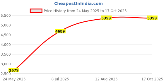 tatacliq.com NUMERO UNO Mango Regular Fit Bomber Jacket numero uno Price History Graph from 24 May 2025 to 16 Oct 2025