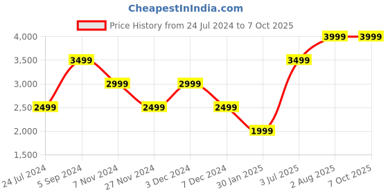 tatacliq.com Numero Uno Maroon Regular Fit Jacket numero uno Price History Graph from 24 Jul 2024 to 6 Oct 2025