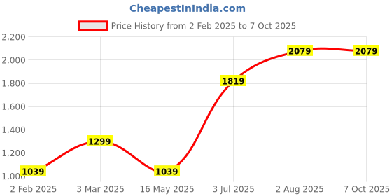 tatacliq.com Numero Uno Maroon Regular Fit Printed Sweatshirt numero uno Price History Graph from 2 Feb 2025 to 6 Oct 2025