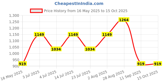 tatacliq.com Numero Uno Maroon Regular Fit Self Pattern Polo T-Shirt numero uno Price History Graph from 16 May 2025 to 14 Oct 2025
