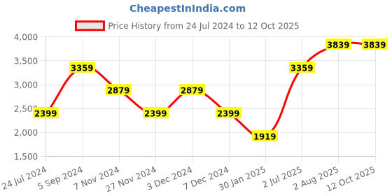 tatacliq.com Numero Uno Maroon Regular Fit Striped Hooded Jacket numero uno Price History Graph from 24 Jul 2024 to 11 Oct 2025