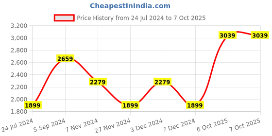 tatacliq.com Numero Uno Maroon Regular Fit Striped Jacket numero uno Price History Graph from 24 Jul 2024 to 7 Oct 2025