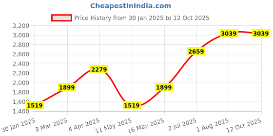 tatacliq.com Numero Uno Maroon Regular Fit Striped Jacket numero uno Price History Graph from 30 Jan 2025 to 11 Oct 2025