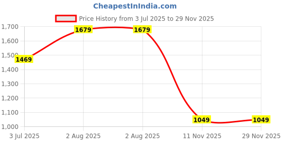 tatacliq.com NUMERO UNO Maroon Regular Fit Sweater numero uno Price History Graph from 3 Jul 2025 to 29 Nov 2025