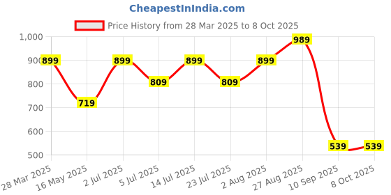tatacliq.com Numero Uno Maroon Regular Fit Texture T-Shirt numero uno Price History Graph from 28 Mar 2025 to 7 Oct 2025