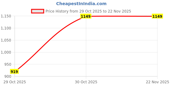 tatacliq.com NUMERO UNO Maroon Self Design Pullover numero uno Price History Graph from 29 Oct 2025 to 22 Nov 2025