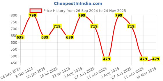 tatacliq.com NUMERO UNO Mauve Cotton Blend Slim Fit Mid Rise Joggers numero uno Price History Graph from 26 Sep 2024 to 24 Nov 2025