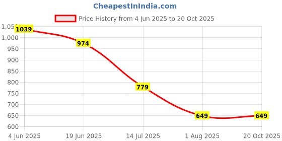 tatacliq.com Numero Uno Mauve Cotton Regular Fit Printed T-Shirt numero uno Price History Graph from 4 Jun 2025 to 20 Oct 2025