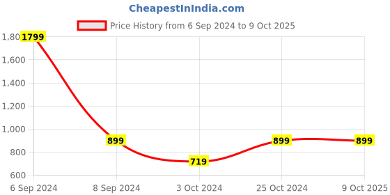 tatacliq.com Numero Uno Men's Blue Mid Rise Shorts numero uno Price History Graph from 6 Sep 2024 to 8 Oct 2025
